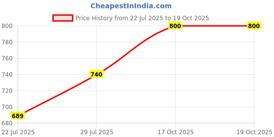 ajio.com sg leman Men Embroidered Regular Fit Long Kurta sg leman Price History Graph from 22 Jul 2025 to 19 Oct 2025