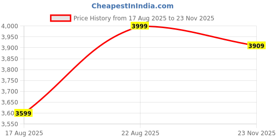ajio.com kisah Men Embroidered Regular Fit Long Kurta kisah Price History Graph from 17 Aug 2025 to 23 Nov 2025