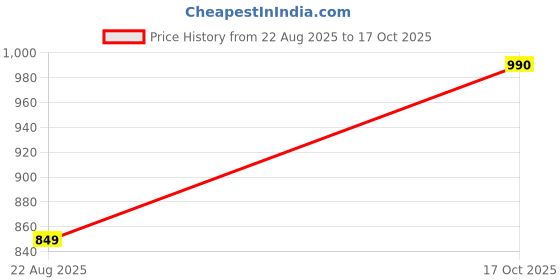 ajio.com charlotte gracious Men Embroidered Regular Fit Long Kurta charlotte gracious Price History Graph from 22 Aug 2025 to 17 Oct 2025