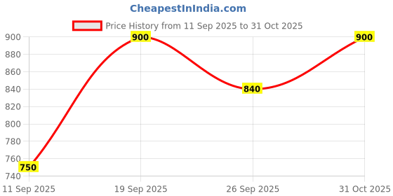 ajio.com swagg india Men Embroidered Regular Fit Long Kurta swagg india Price History Graph from 11 Sep 2025 to 31 Oct 2025