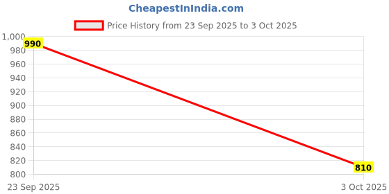 ajio.com jompers Men Embroidered Regular Fit Long Kurta jompers Price History Graph from 23 Sep 2025 to 3 Oct 2025