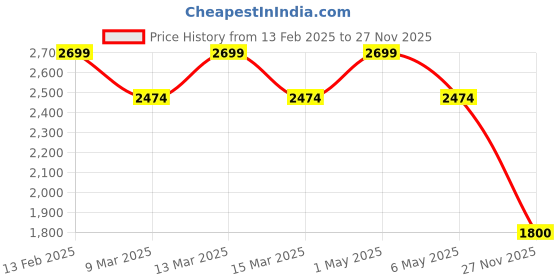 ajio.com vastramay Men Embroidered Regular Fit Long Kurta with Mandarin Collar vastramay Price History Graph from 13 Feb 2025 to 27 Nov 2025