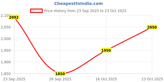 ajio.com sanwara Men Embroidered Regular Fit Long Kurta with Mandarin Collar sanwara Price History Graph from 23 Sep 2025 to 23 Oct 2025