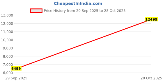 ajio.com sanwara Men Embroidered Regular Fit Long Kurta with Mandarin Collar sanwara Price History Graph from 29 Sep 2025 to 28 Oct 2025