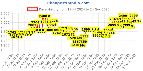 ajio.com kisah Men Embroidered Regular Fit Nehru Jacket kisah Price History Graph from 17 Jul 2024 to 23 Nov 2025