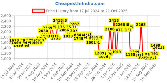 ajio.com kisah Men Embroidered Regular Fit Nehru Jacket kisah Price History Graph from 17 Jul 2024 to 21 Oct 2025