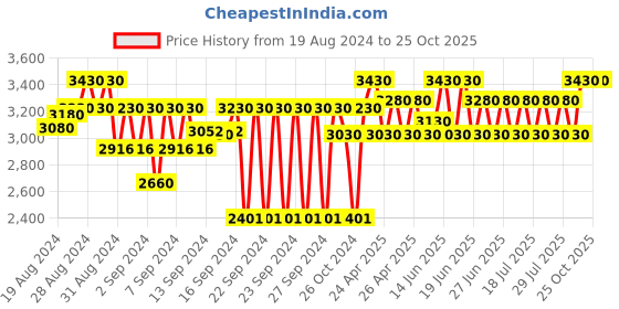 ajio.com tahvo Men Embroidered Regular Fit Nehru Jacket tahvo Price History Graph from 19 Aug 2024 to 25 Oct 2025