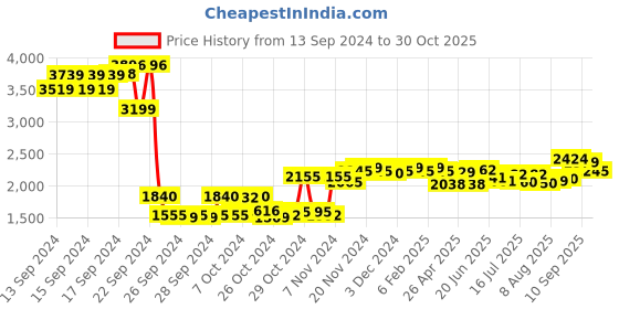 ajio.com sojanya Men Embroidered Regular Fit Nehru jacket sojanya Price History Graph from 13 Sep 2024 to 30 Oct 2025