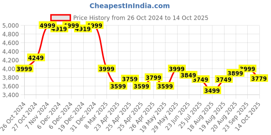 ajio.com kisah Men Embroidered Regular Fit Nehru jacket kisah Price History Graph from 26 Oct 2024 to 14 Oct 2025
