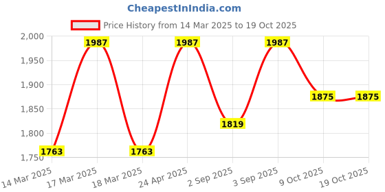 ajio.com vastramay Men Embroidered Regular Fit Nehru Jacket vastramay Price History Graph from 14 Mar 2025 to 18 Oct 2025