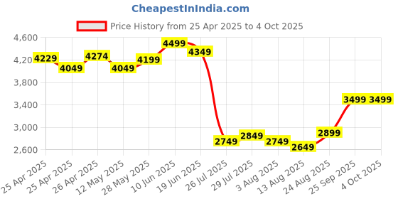ajio.com kisah Men Embroidered Regular Fit Nehru Jacket kisah Price History Graph from 25 Apr 2025 to 4 Oct 2025