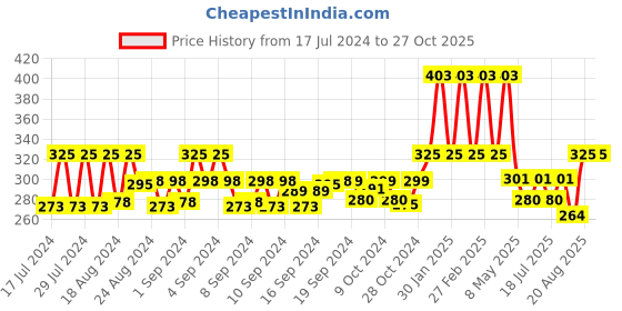 ajio.com noble monk Men Embroidered Regular Fit Polo T-Shirt noble monk Price History Graph from 17 Jul 2024 to 27 Oct 2025