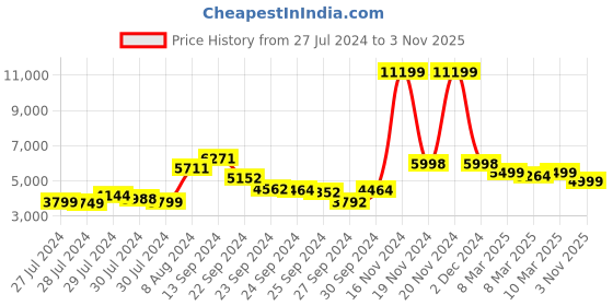 ajio.com kisah Men Embroidered Regular Fit Sherwani Set kisah Price History Graph from 27 Jul 2024 to 3 Nov 2025