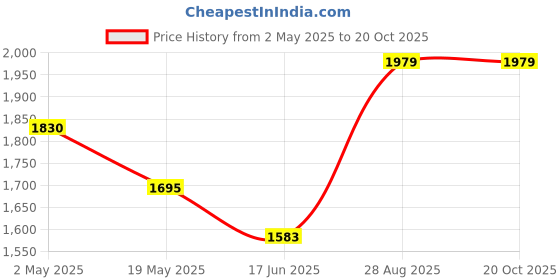 ajio.com hamptons x ag Men Embroidered Regular Fit Shirt hamptons x ag Price History Graph from 2 May 2025 to 20 Oct 2025