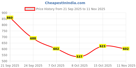 ajio.com neonomad Men Embroidered Regular Fit Shirt neonomad Price History Graph from 21 Sep 2025 to 11 Nov 2025