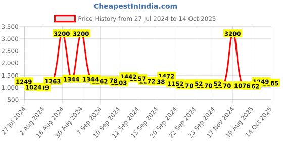 ajio.com kisah Men Embroidered Regular Fit Short Kurta kisah Price History Graph from 27 Jul 2024 to 14 Oct 2025