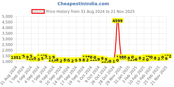 ajio.com kraft india Men Embroidered Relaxed Fit Kurta kraft india Price History Graph from 31 Aug 2024 to 21 Nov 2025