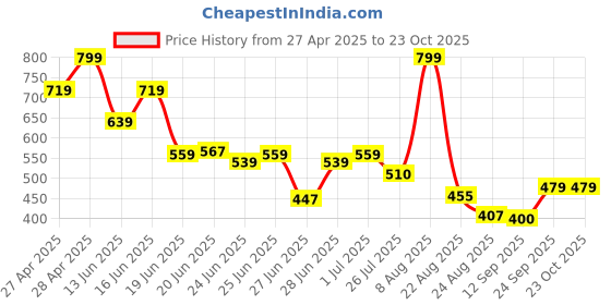 ajio.com teamspirit Men Embroidered Slim Fit Hoodie teamspirit Price History Graph from 27 Apr 2025 to 23 Oct 2025