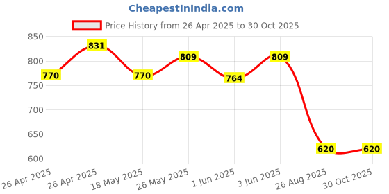 ajio.com max Men Embroidered Slim Fit Kurta max Price History Graph from 26 Apr 2025 to 30 Oct 2025