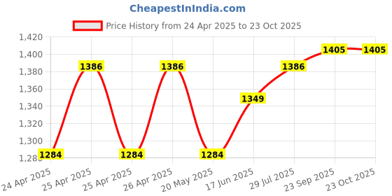ajio.com max Men Embroidered Slim Fit Kurta max Price History Graph from 24 Apr 2025 to 23 Oct 2025