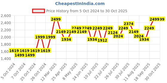 ajio.com columbia Men Embroidered Snapback Cap columbia Price History Graph from 5 Oct 2024 to 30 Oct 2025