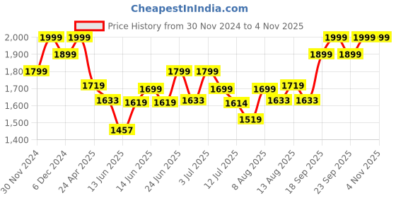 ajio.com columbia Men Embroidered Snapback Cap columbia Price History Graph from 30 Nov 2024 to 30 Oct 2025