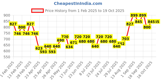 ajio.com damensch Men Embroidered Trunks with Elasticated Waistband damensch Price History Graph from 1 Feb 2025 to 19 Oct 2025