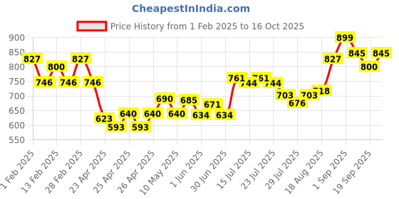 ajio.com damensch Men Embroidered Trunks with Elasticated Waistband damensch Price History Graph from 1 Feb 2025 to 16 Oct 2025