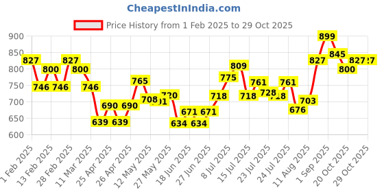 ajio.com damensch Men Embroidered Trunks with Elasticated Waistband damensch Price History Graph from 1 Feb 2025 to 28 Oct 2025