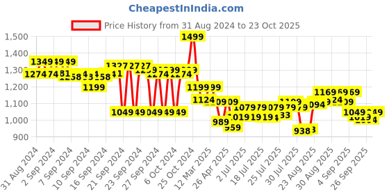 ajio.com the bear house Men Embroidery Cap the bear house Price History Graph from 31 Aug 2024 to 23 Oct 2025