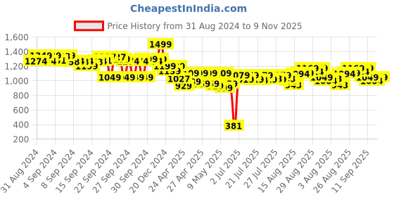 ajio.com the bear house Men Embroidery Cap the bear house Price History Graph from 31 Aug 2024 to 9 Nov 2025