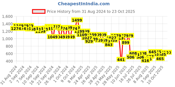 ajio.com the bear house Men Embroidery Cap the bear house Price History Graph from 31 Aug 2024 to 22 Oct 2025