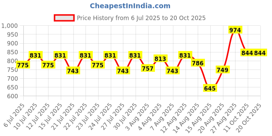 ajio.com balenzia Men Embroidery Cap balenzia Price History Graph from 6 Jul 2025 to 20 Oct 2025
