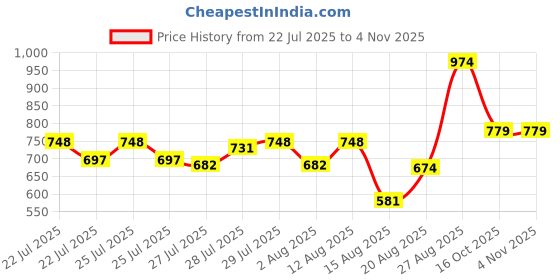 ajio.com balenzia Men Embroidery Cap balenzia Price History Graph from 22 Jul 2025 to 2 Nov 2025