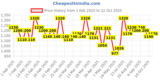 ajio.com be savage Men Embroidery Jacket be savage Price History Graph from 1 Feb 2025 to 19 Oct 2025