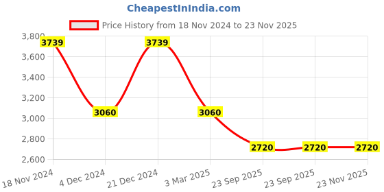 ajio.com manq Men Embroidery Long Kurta manq Price History Graph from 18 Nov 2024 to 23 Nov 2025