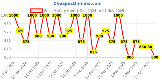 ajio.com see designs Men Embroidery Long Kurta see designs Price History Graph from 1 Dec 2024 to 14 Nov 2025