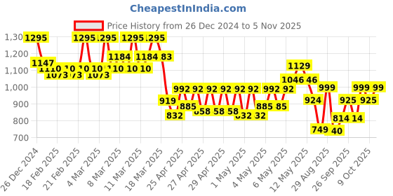 ajio.com jompers Men Embroidery Long Kurta jompers Price History Graph from 26 Dec 2024 to 5 Nov 2025