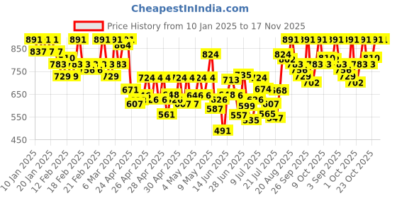 ajio.com jompers Men Embroidery Long Kurta jompers Price History Graph from 10 Jan 2025 to 17 Nov 2025