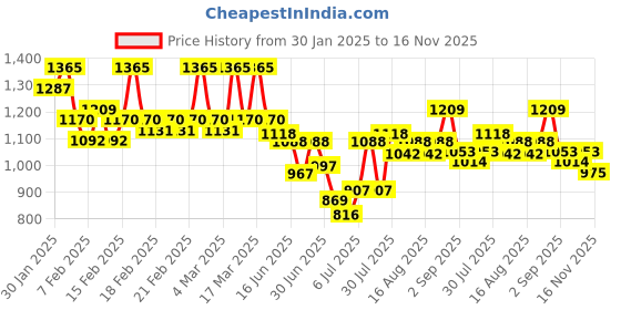 ajio.com jompers Men Embroidery Long Kurta jompers Price History Graph from 30 Jan 2025 to 16 Nov 2025