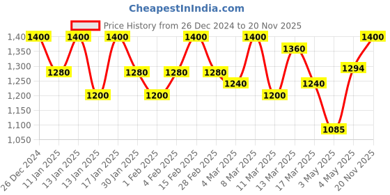 ajio.com jompers Men Embroidery Long Kurta jompers Price History Graph from 26 Dec 2024 to 20 Nov 2025