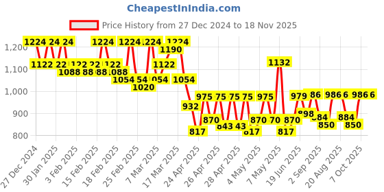 ajio.com jompers Men Embroidery Long Kurta jompers Price History Graph from 27 Dec 2024 to 18 Nov 2025