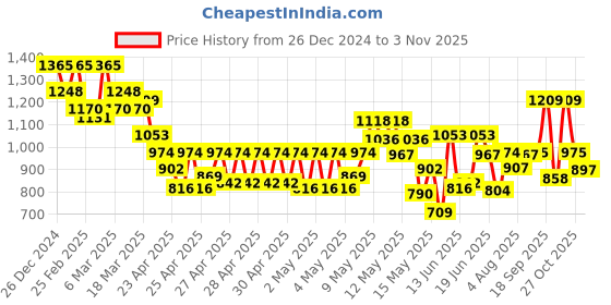ajio.com jompers Men Embroidery Long Kurta jompers Price History Graph from 26 Dec 2024 to 3 Nov 2025
