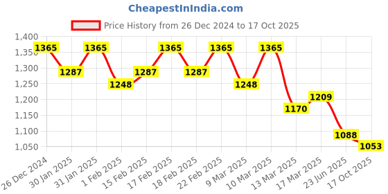 ajio.com jompers Men Embroidery Long Kurta jompers Price History Graph from 26 Dec 2024 to 17 Oct 2025