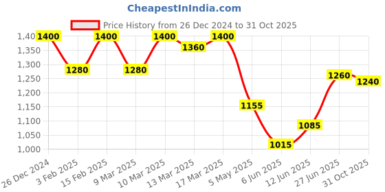 ajio.com jompers Men Embroidery Long Kurta jompers Price History Graph from 26 Dec 2024 to 31 Oct 2025
