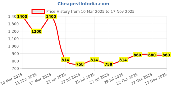 ajio.com swagg india Men Embroidery Long Kurta swagg india Price History Graph from 10 Mar 2025 to 17 Nov 2025