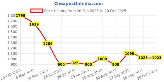 ajio.com melange by lifestyle Men Embroidery Long Kurta melange by lifestyle Price History Graph from 20 Feb 2025 to 20 Oct 2025
