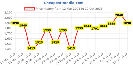 ajio.com sojanya Men Embroidery Long Kurta sojanya Price History Graph from 12 Mar 2025 to 12 Oct 2025