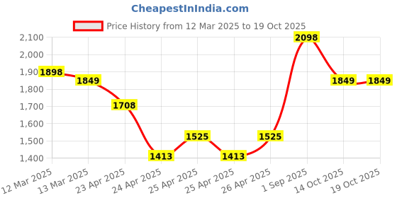 ajio.com sojanya Men Embroidery Long Kurta sojanya Price History Graph from 12 Mar 2025 to 18 Oct 2025