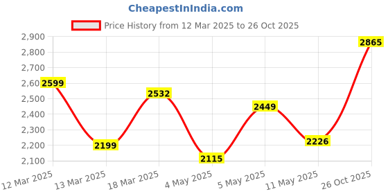 ajio.com sojanya Men Embroidery Long Kurta sojanya Price History Graph from 12 Mar 2025 to 26 Oct 2025